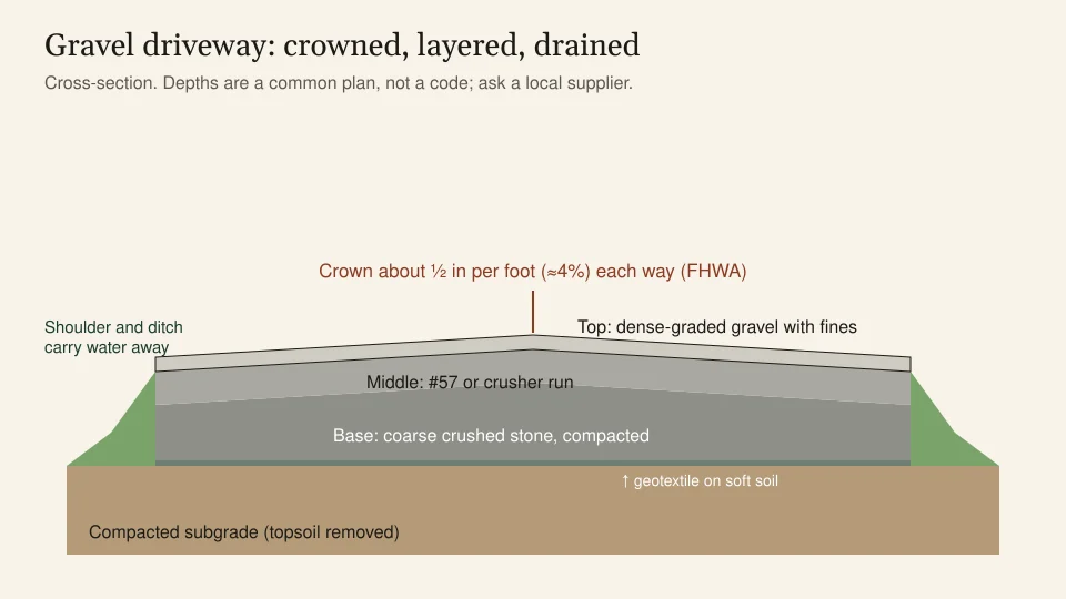 Cross-section of a gravel driveway with compacted subgrade, optional geotextile, a coarse crushed-stone base, a middle layer of number 57 stone or crusher run, and a top layer of dense-graded gravel, crowned about half an inch per foot with shoulders sloping to the sides.