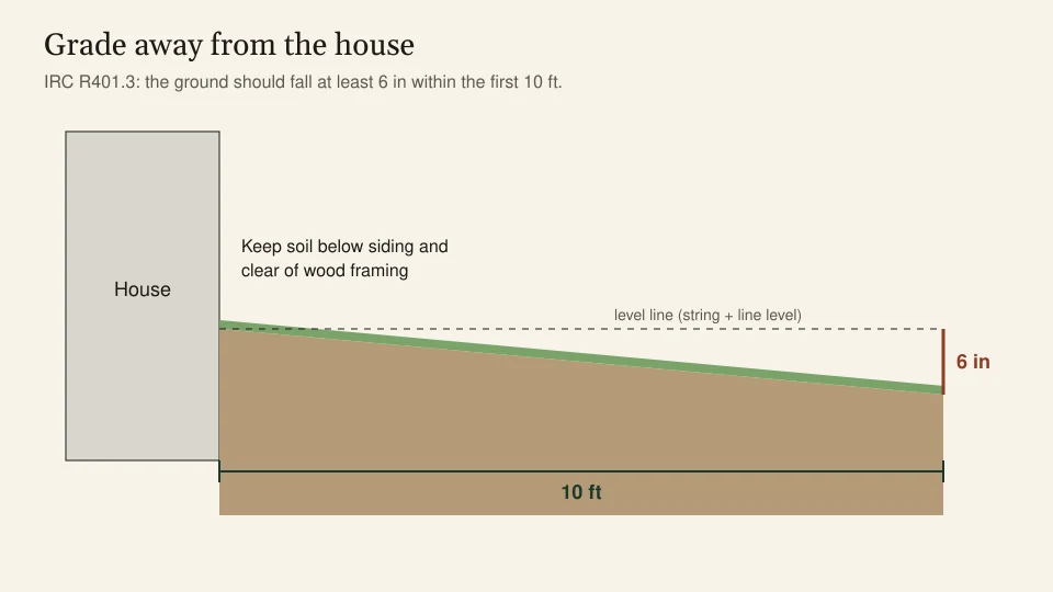 Diagram of ground beside a house falling 6 inches over the first 10 feet away from the foundation, measured from a level string line.